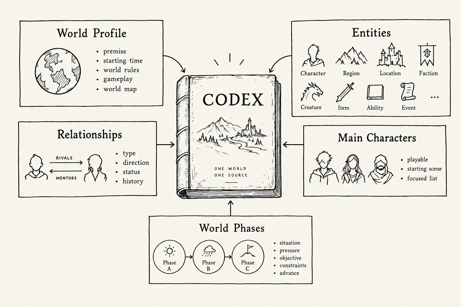 A central Codex connects a character, a map, a Phase Graph, memory, and an illustrated scene.